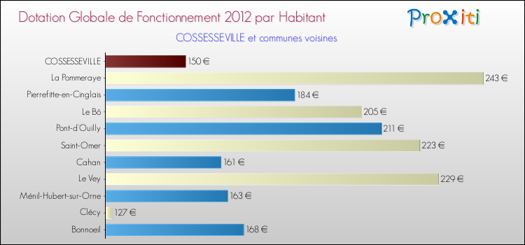 Montant des dotations globales de fonctionnement DGF par Habitant pour COSSESSEVILLE et les communes proches Comparaison des des dotations globales de fonctionnement DGF par habitant pour COSSESSEVILLE et les communes voisines