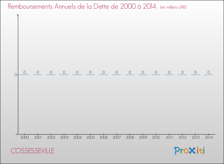 Evolution de l'annuité de la dette pour la commune de COSSESSEVILLE de 2000 à 2014 Annuités de la dette pour COSSESSEVILLE de 2000 à 2014