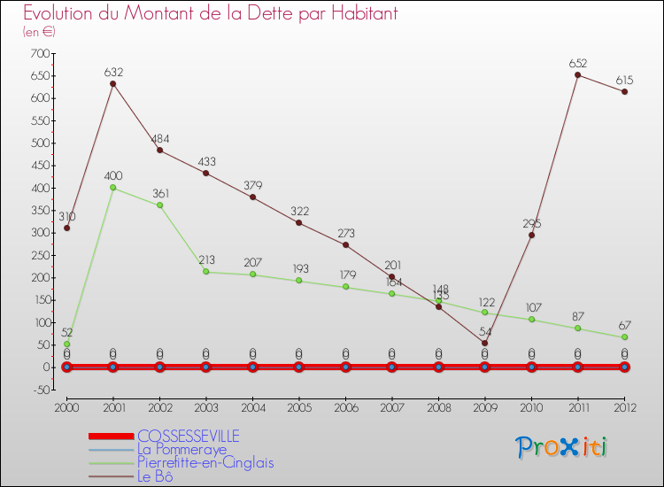 Evolution de la dette par habitant pour la commune de COSSESSEVILLE et les communes proches de 2000 à 2012 Comparaison de la dette par habitant pour COSSESSEVILLE et les communes voisines de 2000 à 2012