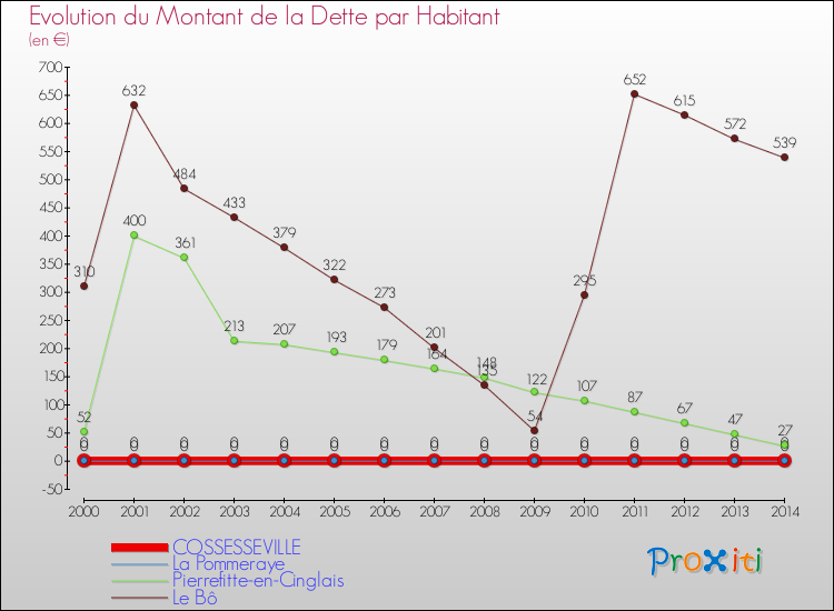 Evolution de la dette par habitant pour la commune de COSSESSEVILLE et les communes proches de 2000 à 2014 Comparaison de la dette par habitant pour COSSESSEVILLE et les communes voisines de 2000 à 2014