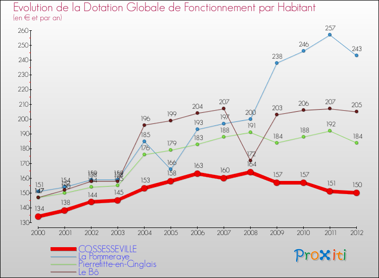 Evolution et montant de la dotation globale de fonctionnement par Habitant pour COSSESSEVILLE et les communes proches Comparaison des dotations globales de fonctionnement par habitant pour COSSESSEVILLE et les communes voisines