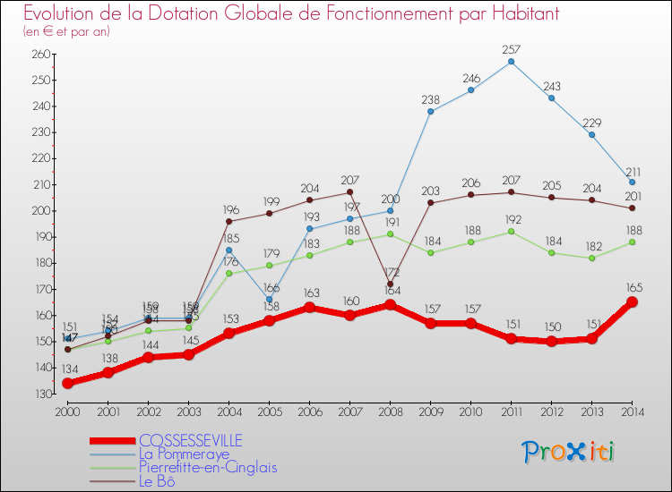 Evolution et montant de la dotation globale de fonctionnement par Habitant pour COSSESSEVILLE et les communes proches de 2000 à 2014. Comparaison des dotations globales de fonctionnement par habitant pour COSSESSEVILLE et les communes voisines de 2000 à 2014.