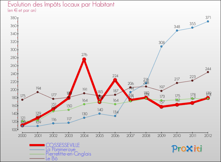 Evolution et montant des impôts locaux par Habitant pour COSSESSEVILLE et les communes proches Comparaison des impôts locaux par habitant pour COSSESSEVILLE et les communes voisines