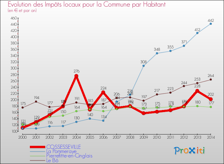 Evolution et montant des impôts locaux par Habitant pour COSSESSEVILLE et les communes proches de 2000 à 2014 Comparaison des impôts locaux par habitant pour COSSESSEVILLE et les communes voisines de 2000 à 2014