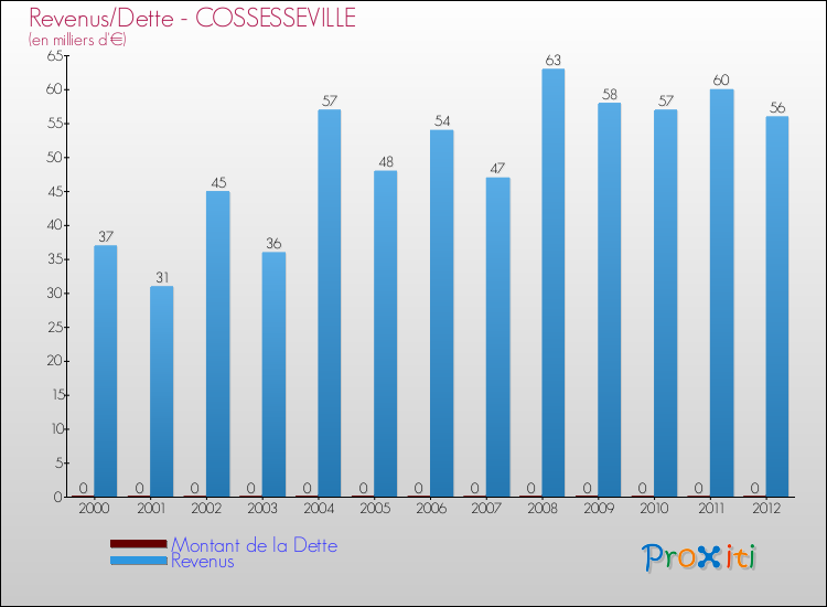 Evolution comparée de la dette et des revenus pour la commune de COSSESSEVILLE de 2000 à 2012 Comparaison de la dette et des revenus pour COSSESSEVILLE de 2000 à 2012