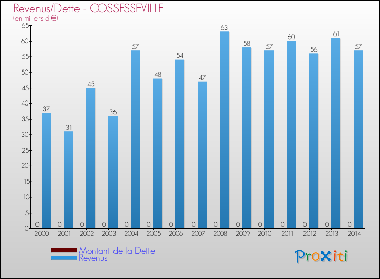 Evolution comparée de la dette et des revenus pour la commune de COSSESSEVILLE de 2000 à 2014 Comparaison de la dette et des revenus pour COSSESSEVILLE de 2000 à 2014