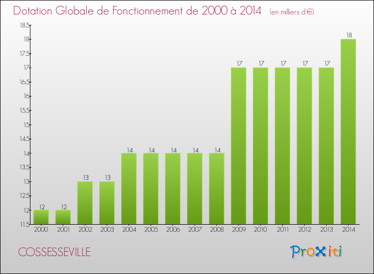 Evolution du montant de la Dotation Globale de Fonctionnement pour la commune de COSSESSEVILLE de 2000 à 2014 Evolution du montant de la Dotation Globale de Fonctionnement pour COSSESSEVILLE de 2000 à 2014