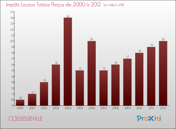 Evolution des Impôts Locaux pour la commune de COSSESSEVILLE de 2000 à 2012 Evolution des Impôts Locaux pour COSSESSEVILLE de 2000 à 2012