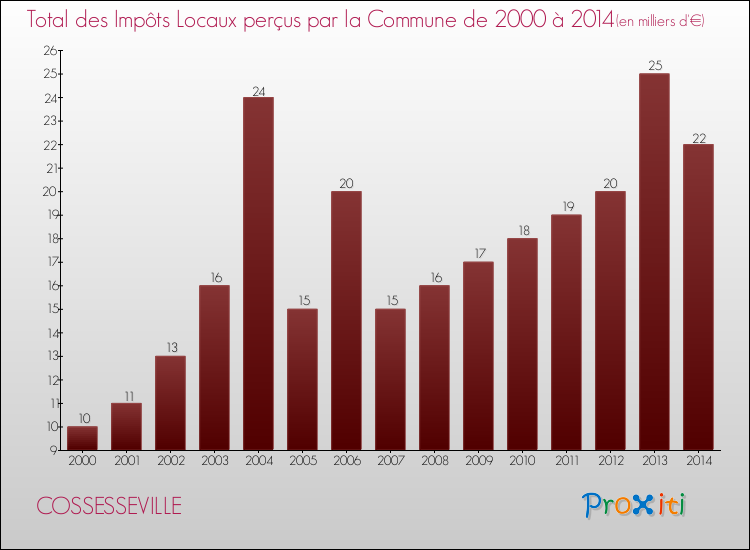 Evolution des Impôts Locaux pour la commune de COSSESSEVILLE de 2000 à 2014 Evolution des Impôts Locaux pour COSSESSEVILLE de 2000 à 2014
