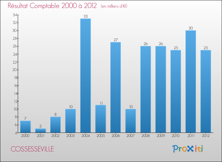 Evolution du résultat comptable pour la commune de COSSESSEVILLE de 2000 à 2012 Evolution du résultat comptable pour COSSESSEVILLE de 2000 à 2012