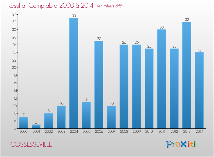 Evolution du résultat comptable pour la commune de COSSESSEVILLE de 2000 à 2014 Evolution du résultat comptable pour COSSESSEVILLE de 2000 à 2014