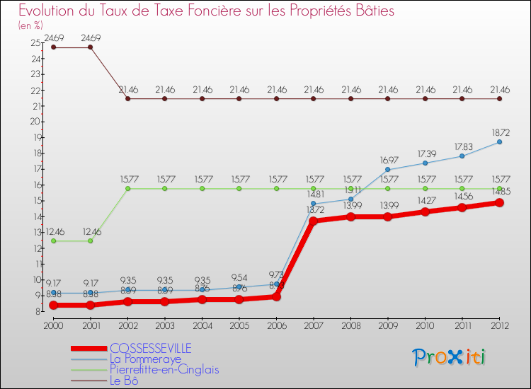 Evolution du taux de la taxe foncière sur le bati pour COSSESSEVILLE et les communes proches de 2000 à 2012 Comparaison des taux de taxe foncière sur le bati pour COSSESSEVILLE et les communes voisines de 2000 à 2012