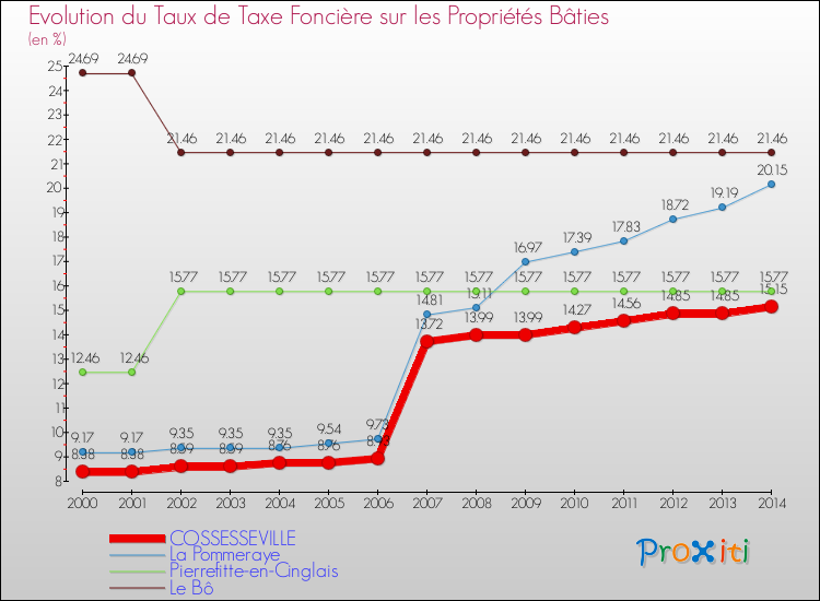 Evolution du taux de la taxe foncière sur le bati pour COSSESSEVILLE et les communes proches de 2000 à 2014 Comparaison des taux de taxe foncière sur le bati pour COSSESSEVILLE et les communes voisines de 2000 à 2014