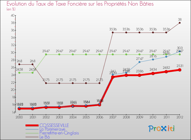 Evolution du taux de la taxe foncière sur les immeubles et terrains non batis pour COSSESSEVILLE et les communes proches de 2000 à 2012 Comparaison des taux de la taxe foncière sur les immeubles et terrains non batis pour COSSESSEVILLE et les communes voisines de 2000 à 2012
