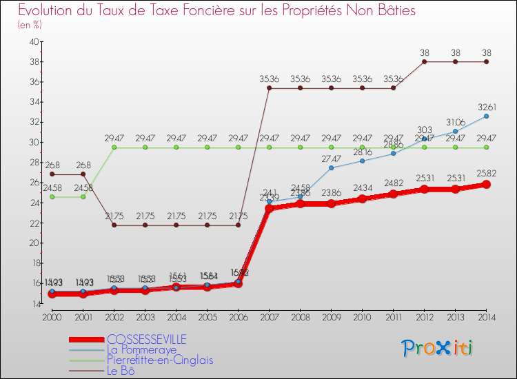 Evolution du taux de la taxe foncière sur les immeubles et terrains non batis pour COSSESSEVILLE et les communes proches de 2000 à 2014 Comparaison des taux de la taxe foncière sur les immeubles et terrains non batis pour COSSESSEVILLE et les communes voisines de 2000 à 2014