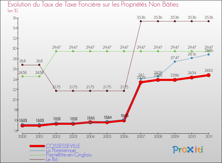 Evolution du taux de la taxe foncière sur les immeubles et terrains non batis pour COSSESSEVILLE et les communes proches Comparaison des taux de la taxe foncière sur les immeubles et terrains non batis pour COSSESSEVILLE et les communes voisines