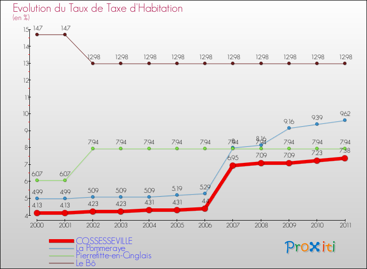 Evolution du taux de la taxe d'habitation pour COSSESSEVILLE et les communes proches Comparaison des taux de la taxe d'habitation pour COSSESSEVILLE et les communes voisines