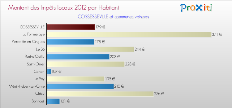 Montant des impôts locaux par Habitant pour COSSESSEVILLE et les communes proches Comparaison des impôts locaux par habitant pour COSSESSEVILLE et les communes voisines