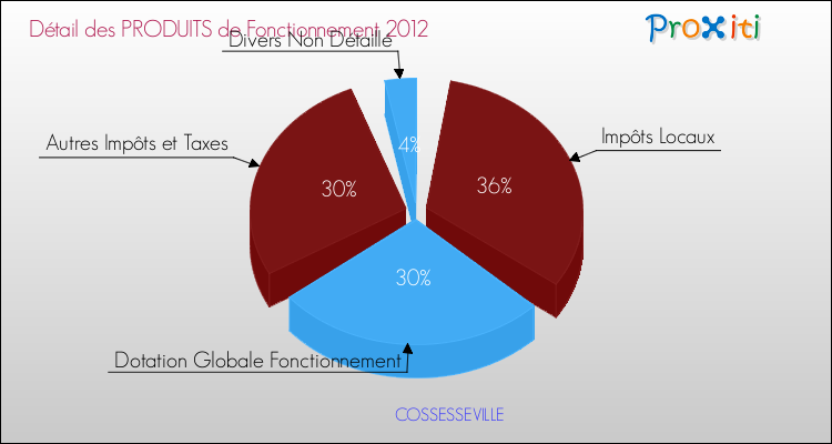 Décomposition du Budget de Fonctionnement 2012 de la commune de COSSESSEVILLE Budget de Fonctionnement 2012 pour la commune de COSSESSEVILLE