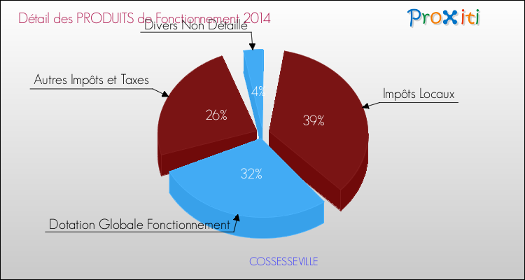 Décomposition du Budget de Fonctionnement 2014 de la commune de COSSESSEVILLE Budget de Fonctionnement 2014 pour la commune de COSSESSEVILLE