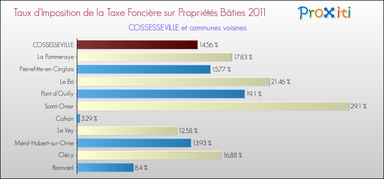 Taux d'imposition de la taxe foncière sur le bati 2011 pour COSSESSEVILLE et les communes proches Comparaison des taux d'imposition de la taxe foncière sur le bati 2011 pour COSSESSEVILLE et les communes voisines
