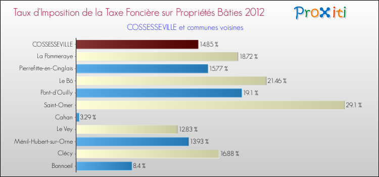 Taux d'imposition de la taxe foncière sur le bati 2012 pour COSSESSEVILLE et les communes proches Comparaison des taux d'imposition de la taxe foncière sur le bati 2012 pour COSSESSEVILLE et les communes voisines