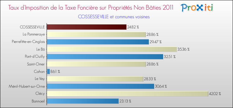 Taux d'imposition de la taxe foncière sur les immeubles et terrains non batis 2011 pour COSSESSEVILLE et les communes proches Comparaison des taux d'imposition de la taxe foncière sur les immeubles et terrains non batis 2011 pour COSSESSEVILLE et les communes voisines