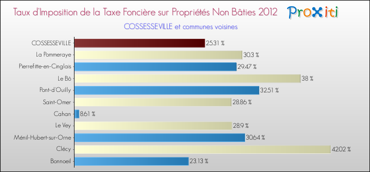 Taux d'imposition de la taxe foncière sur les immeubles et terrains non batis 2012 pour COSSESSEVILLE et les communes proches Comparaison des taux d'imposition de la taxe foncière sur les immeubles et terrains non batis 2012 pour COSSESSEVILLE et les communes voisines