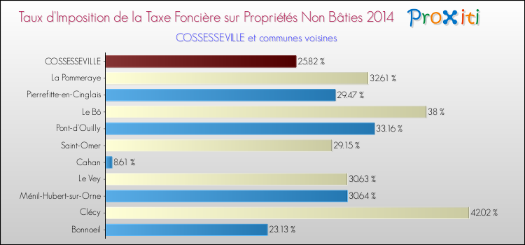 Taux d'imposition de la taxe foncière sur les immeubles et terrains non batis 2014 pour COSSESSEVILLE et les communes proches Comparaison des taux d'imposition de la taxe foncière sur les immeubles et terrains non batis 2014 pour COSSESSEVILLE et les communes voisines