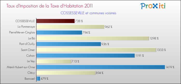 Taux d'imposition de la taxe d'habitation 2011 pour COSSESSEVILLE et les communes proches Comparaison des taux d'imposition de la taxe d'habitation 2011 pour COSSESSEVILLE et les communes voisines