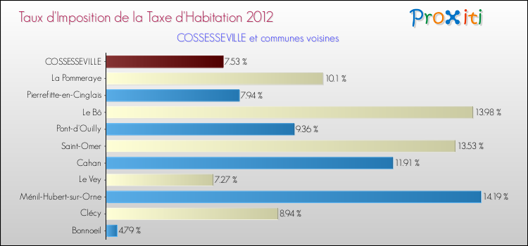 Taux d'imposition de la taxe d'habitation 2012 pour COSSESSEVILLE et les communes proches Comparaison des taux d'imposition de la taxe d'habitation 2012 pour COSSESSEVILLE et les communes voisines