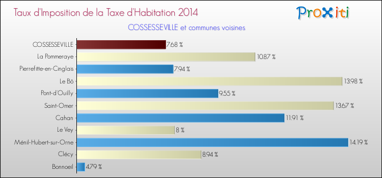 Taux d'imposition de la taxe d'habitation 2014 pour COSSESSEVILLE et les communes proches Comparaison des taux d'imposition de la taxe d'habitation 2014 pour COSSESSEVILLE et les communes voisines