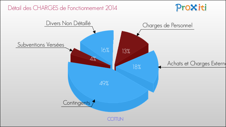 Décomposition des Charges de Fonctionnement 2014 de la commune de COTTUN Charges de Fonctionnement 2014 pour la commune de COTTUN