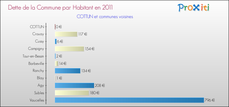 Dette par habitant de la commune en 2011 pour COTTUN et les communes proches Comparaison de la dette par habitant de la commune en 2011 pour COTTUN et les communes voisines