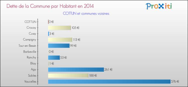 Dette par habitant de la commune en 2014 pour COTTUN et les communes proches Comparaison de la dette par habitant de la commune en 2014 pour COTTUN et les communes voisines