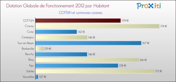 Montant des dotations globales de fonctionnement DGF par Habitant pour COTTUN et les communes proches Comparaison des des dotations globales de fonctionnement DGF par habitant pour COTTUN et les communes voisines