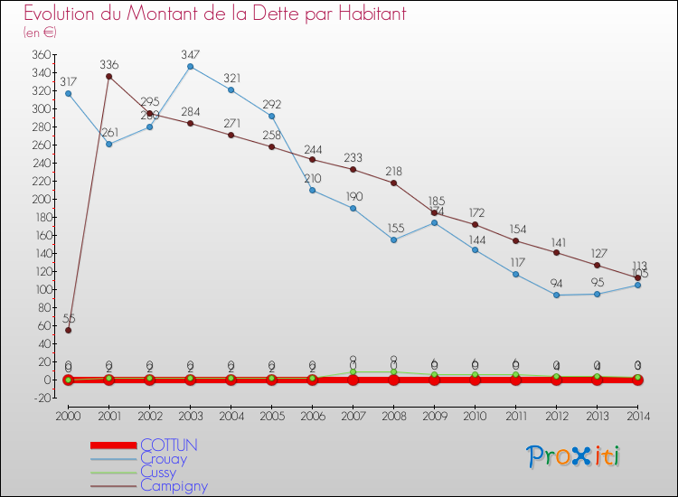 Evolution de la dette par habitant pour la commune de COTTUN et les communes proches de 2000 à 2014 Comparaison de la dette par habitant pour COTTUN et les communes voisines de 2000 à 2014