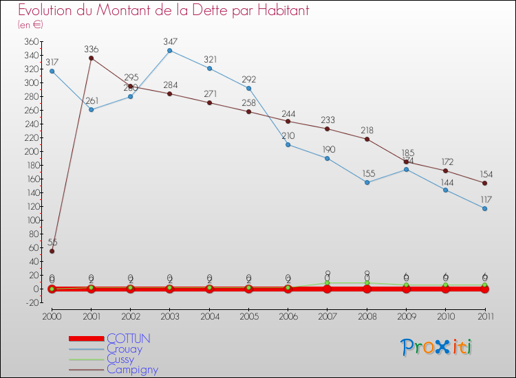 Evolution de la dette par habitant pour la commune de COTTUN et les communes proches Comparaison de la dette par habitant pour COTTUN et les communes voisines