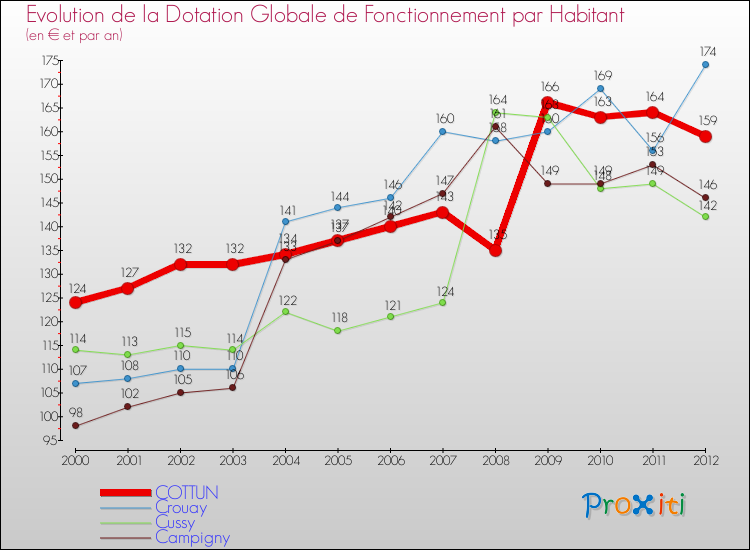 Evolution et montant de la dotation globale de fonctionnement par Habitant pour COTTUN et les communes proches Comparaison des dotations globales de fonctionnement par habitant pour COTTUN et les communes voisines