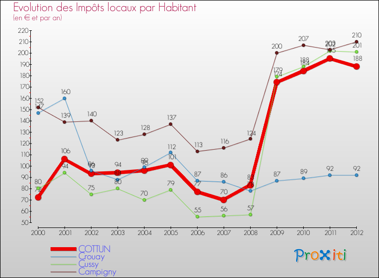 Evolution et montant des impôts locaux par Habitant pour COTTUN et les communes proches Comparaison des impôts locaux par habitant pour COTTUN et les communes voisines