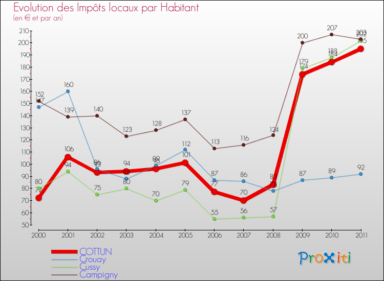 Evolution et montant des impôts locaux par Habitant pour COTTUN et les communes proches Comparaison des impôts locaux par habitant pour COTTUN et les communes voisines