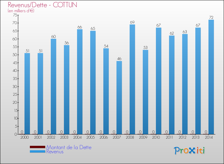 Evolution comparée de la dette et des revenus pour la commune de COTTUN de 2000 à 2014 Comparaison de la dette et des revenus pour COTTUN de 2000 à 2014