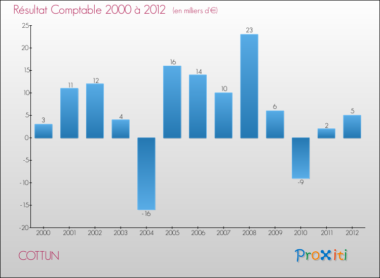 Evolution du résultat comptable pour la commune de COTTUN de 2000 à 2012 Evolution du résultat comptable pour COTTUN de 2000 à 2012