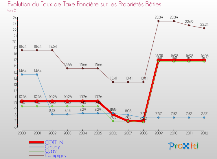 Evolution du taux de la taxe foncière sur le bati pour COTTUN et les communes proches de 2000 à 2012 Comparaison des taux de taxe foncière sur le bati pour COTTUN et les communes voisines de 2000 à 2012