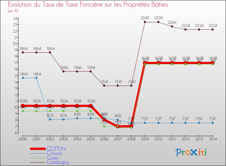 Evolution du taux de la taxe foncière sur le bati pour COTTUN et les communes proches de 2000 à 2014 Comparaison des taux de taxe foncière sur le bati pour COTTUN et les communes voisines de 2000 à 2014