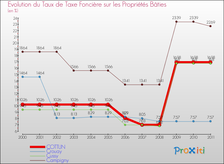 Evolution du taux de la taxe foncière sur le bati pour COTTUN et les communes proches Comparaison des taux de taxe foncière sur le bati pour COTTUN et les communes voisines
