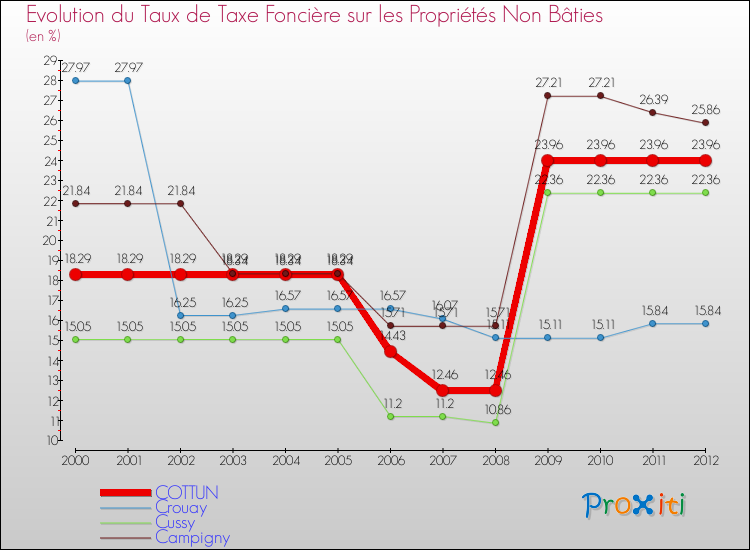 Evolution du taux de la taxe foncière sur les immeubles et terrains non batis pour COTTUN et les communes proches de 2000 à 2012 Comparaison des taux de la taxe foncière sur les immeubles et terrains non batis pour COTTUN et les communes voisines de 2000 à 2012