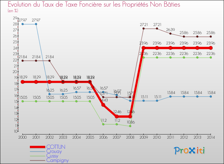 Evolution du taux de la taxe foncière sur les immeubles et terrains non batis pour COTTUN et les communes proches de 2000 à 2014 Comparaison des taux de la taxe foncière sur les immeubles et terrains non batis pour COTTUN et les communes voisines de 2000 à 2014