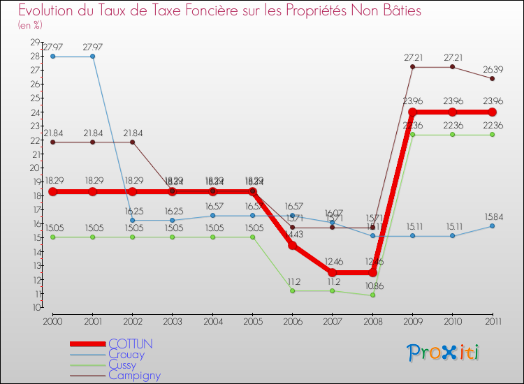 Evolution du taux de la taxe foncière sur les immeubles et terrains non batis pour COTTUN et les communes proches Comparaison des taux de la taxe foncière sur les immeubles et terrains non batis pour COTTUN et les communes voisines