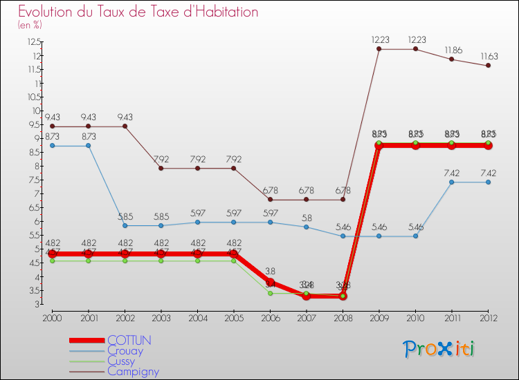 Evolution du taux de la taxe d'habitation pour COTTUN et les communes proches Comparaison des taux de la taxe d'habitation pour COTTUN et les communes voisines
